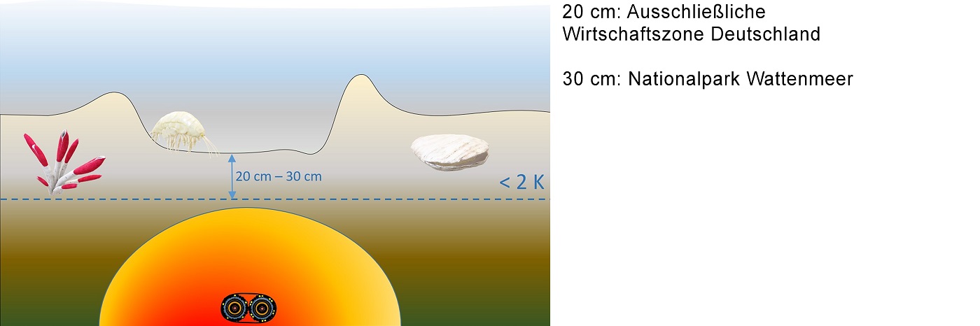 Schematische Darstellung der Wärmeemission durch Seekabel