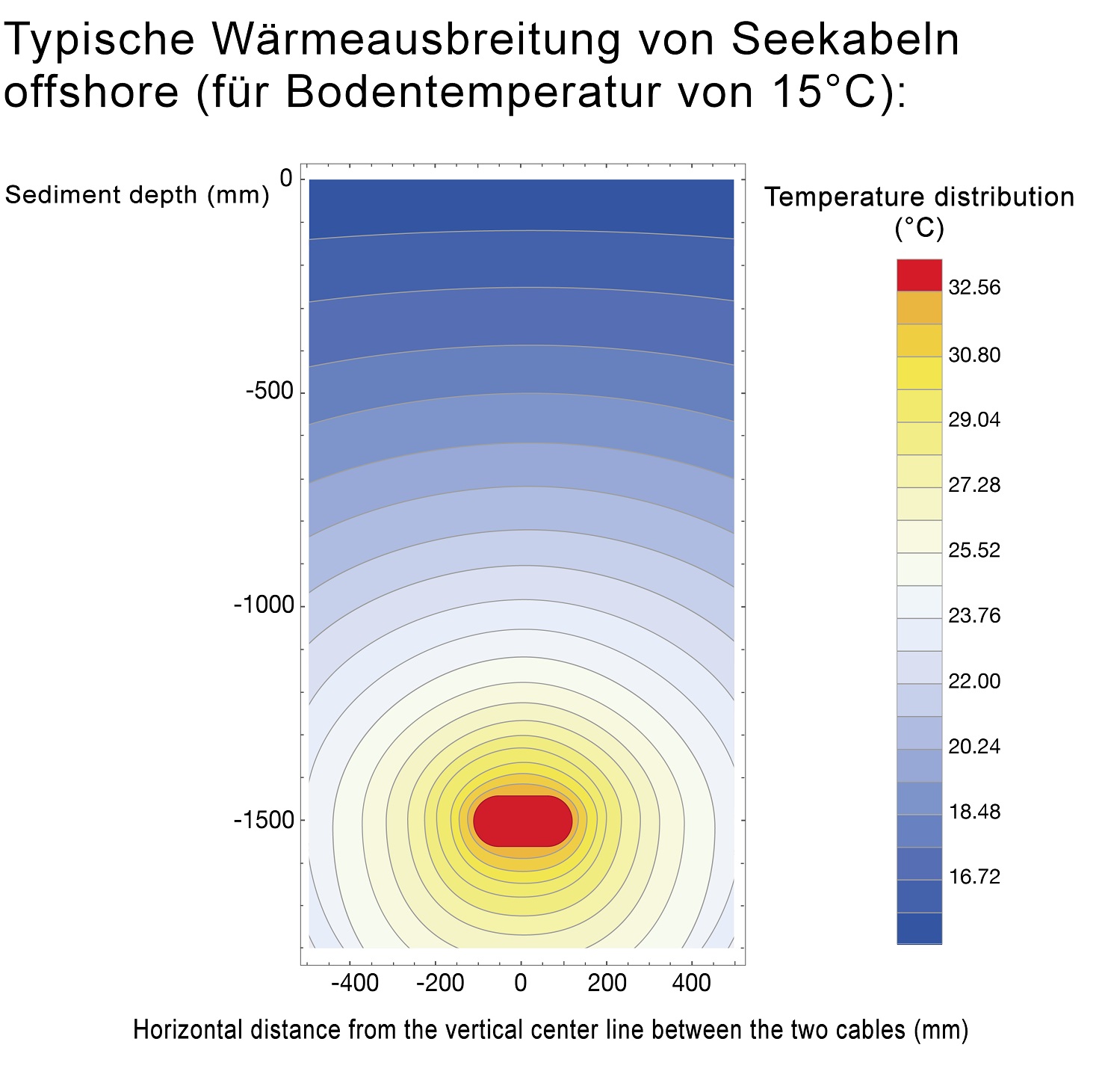 Typische Wärmeausbreitung von Seekabeln für eine Bodentemperatur von 15 °C