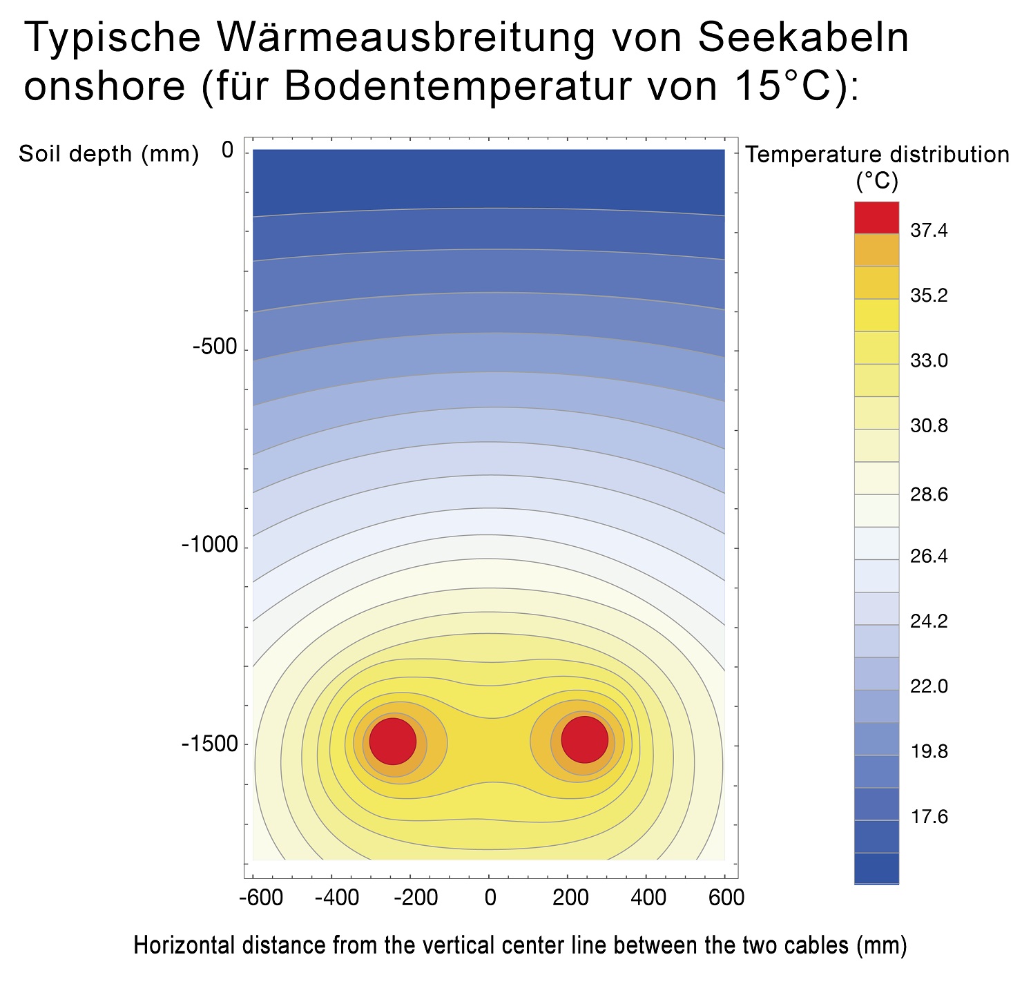 Typische Wärmeausbreitung von Seekabeln für eine Bodentemperatur von 15° C